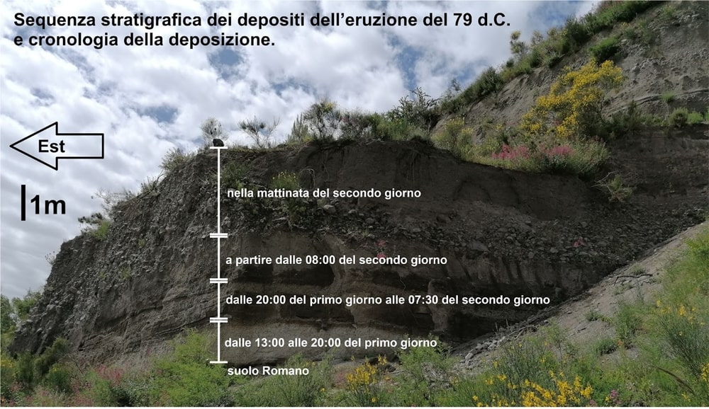 Sequenza stratigrafica dei depositi dell'eruzione del 79 d.C. - Fonte immagine: Università di Pisa